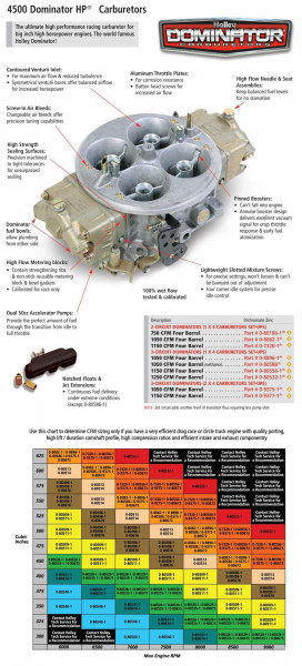 1050 CFM Dominator Carburetor